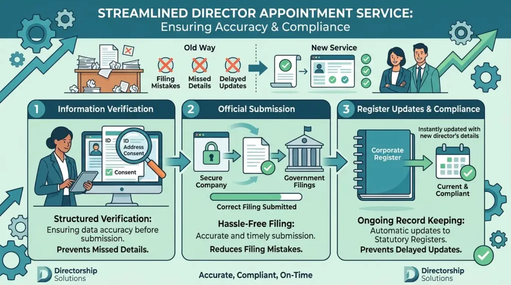 What Legal Requirements Drive Director Appointment Compliance