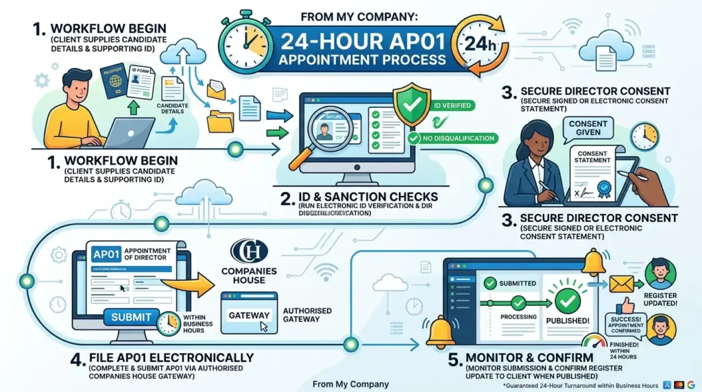 What internal steps does From My Company take to ensure a 24-hour turnaround