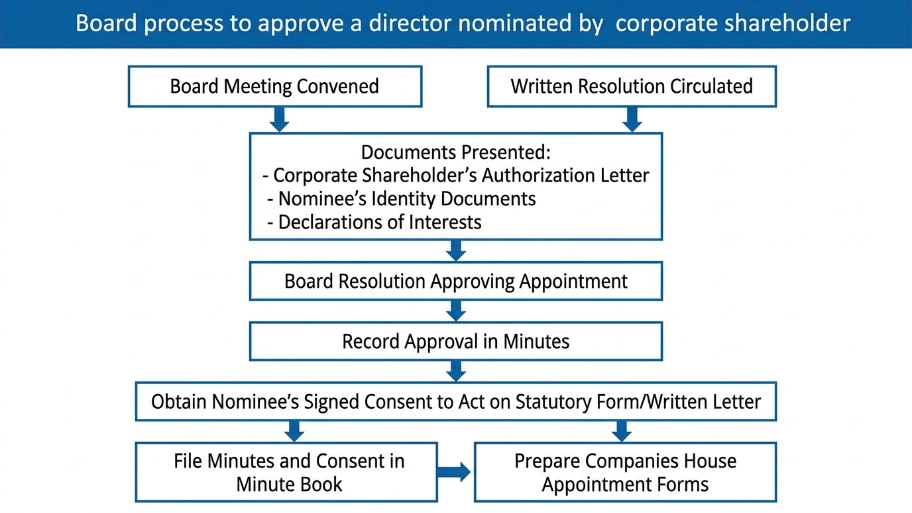 What is the board process to approve a director nominated by a corporate shareholder