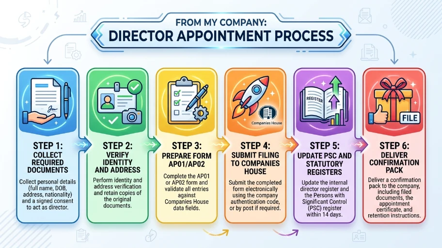 What is the step-by-step process for filing a director appointment with From My Company