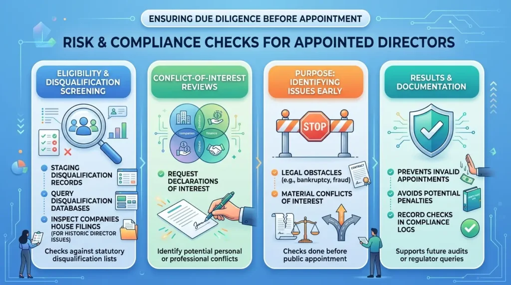 What risk and compliance checks are performed for appointed directors