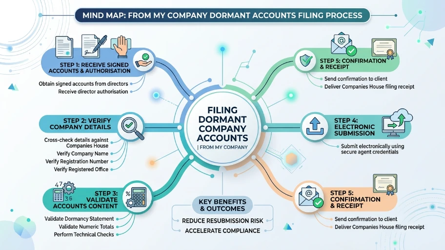 What steps will From My Company take to file accounts for a dormant company