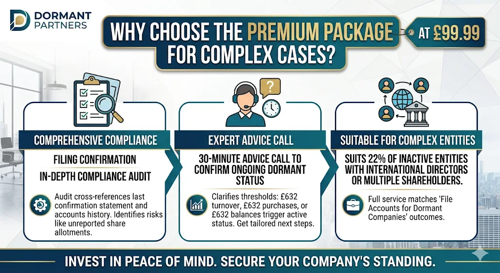 Why Choose the Premium Package for Complex Cases