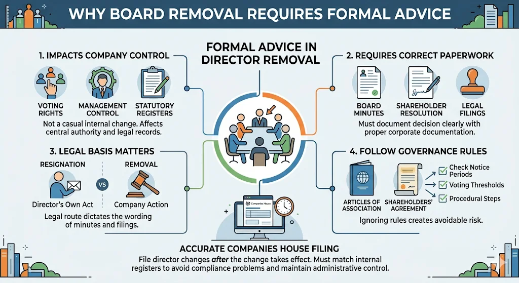 Why does board removal require formal advice