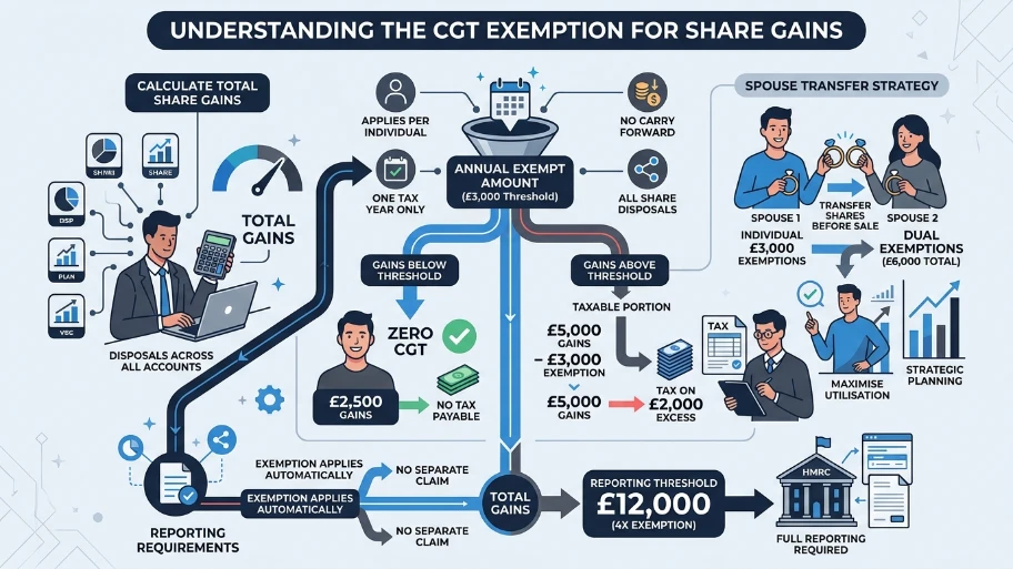 How Does the Annual Exempt Amount Work for Shares