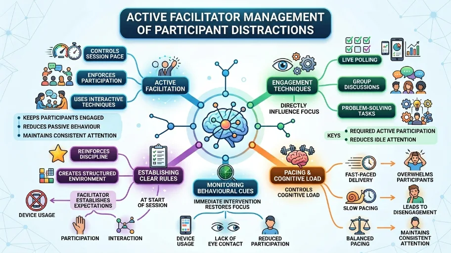 How can facilitators actively manage participant distractions