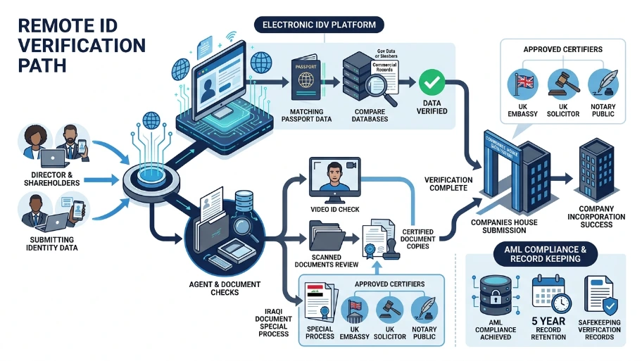 How does identity verification work for remote incorporations