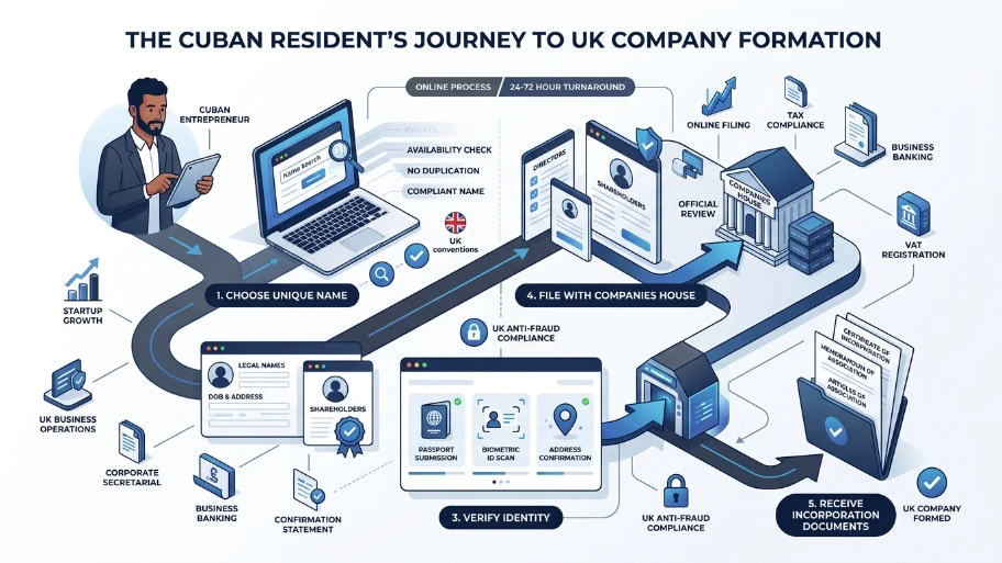 How does the company formation process work in Cuba