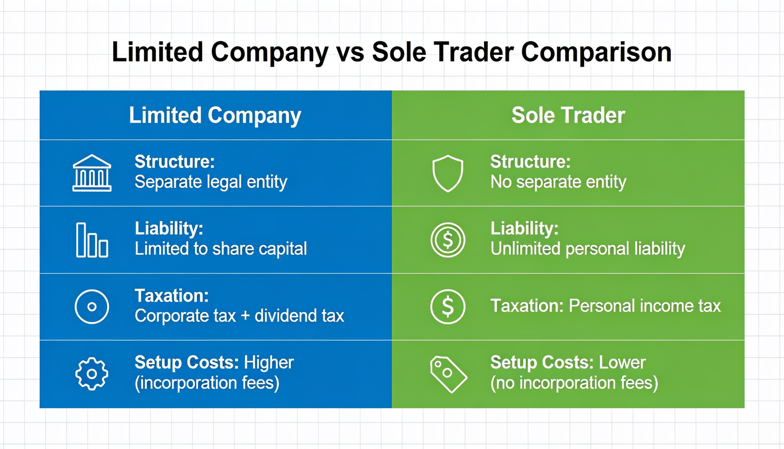 Limited Company vs Sole Trader for Contractors: Which Is Best?