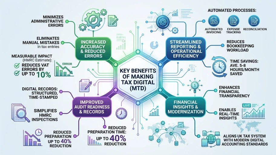 What Are the Key Benefits of Making Tax Digital