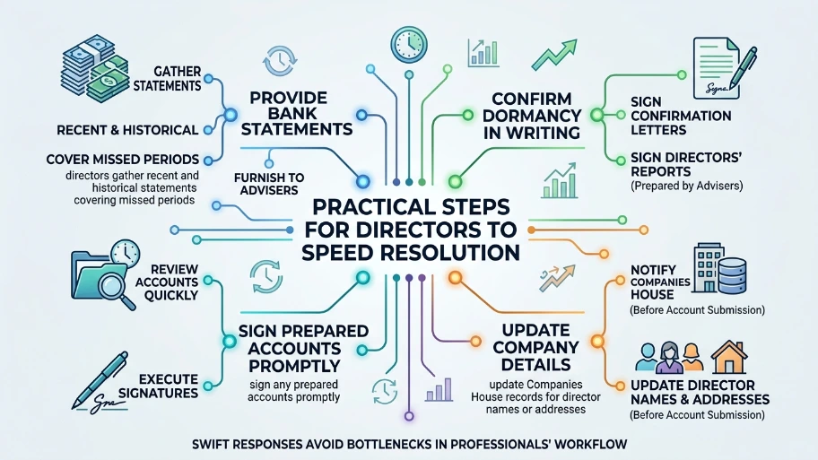 What are the practical steps for directors to speed resolution