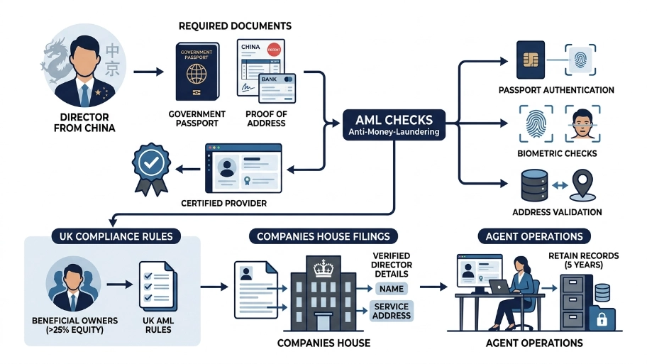 What identity and verification steps are mandatory for directors from China
