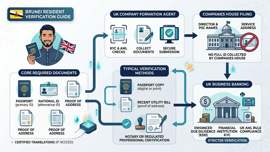 What identity and verification steps must Brunei residents complete