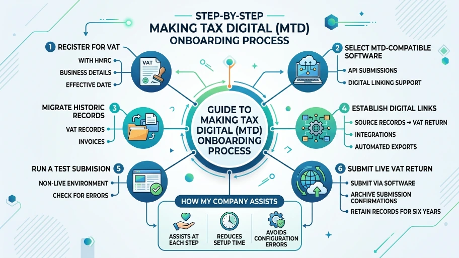 What is the step-by-step MTD onboarding process