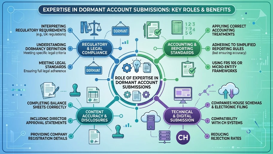What role does expertise play in dormant account submissions