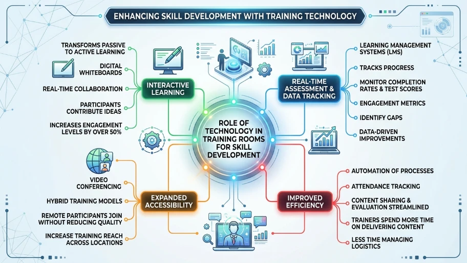 What role does technology play in training rooms in skill development outcomes
