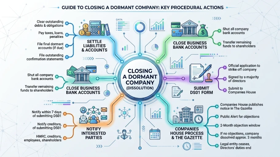 What steps are required to close a dormant company