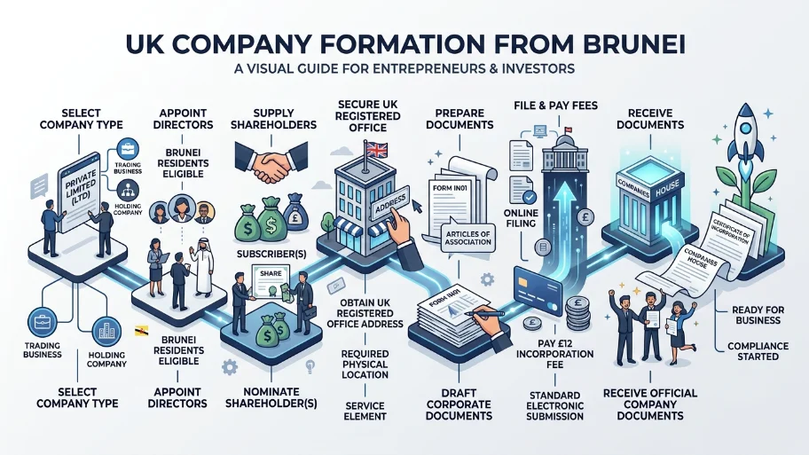 What steps are required to register a UK company from Brunei
