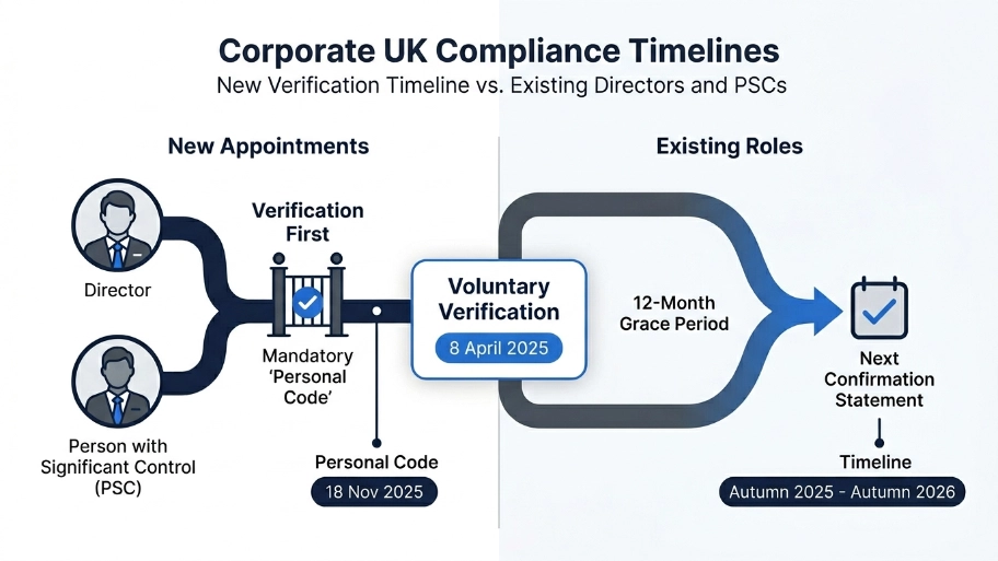 When Do Identity Verification Rules Apply to New versus Existing Directors