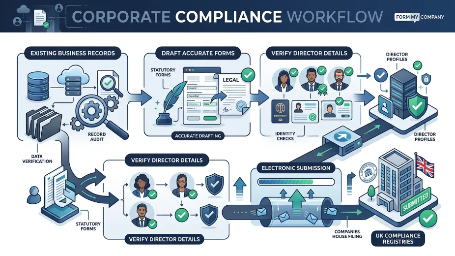 How Does Form My Company Complete Your Corporate Documents