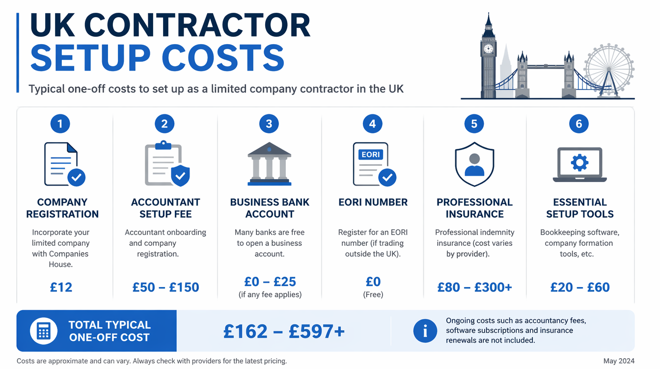 How Much Does It Cost to Set Up a Contractor Limited Company?