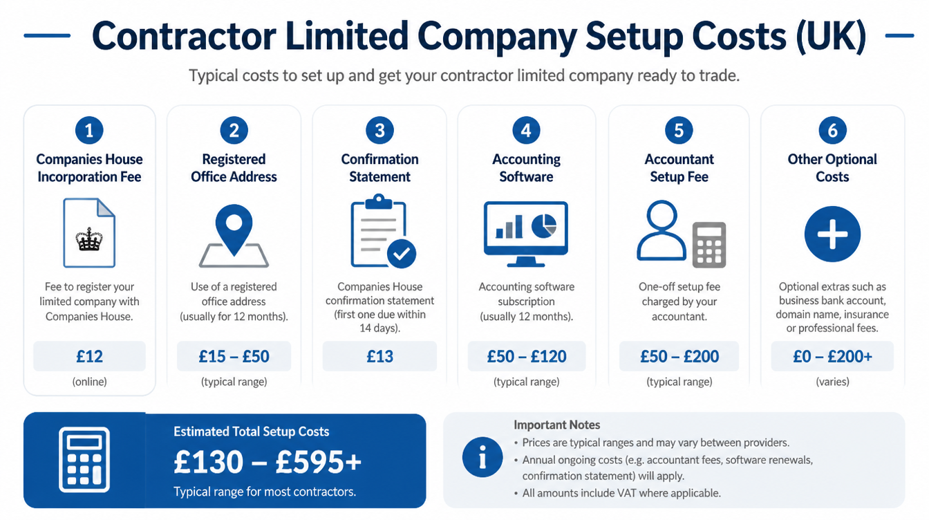 How Much Does It Cost to Set Up a Contractor Limited Company?