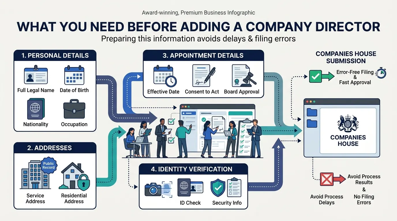 What You Need Before Adding a Company Director