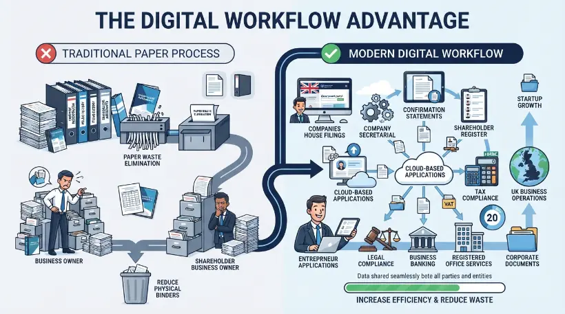 How Can Digital Workflows Eliminate Paper Waste