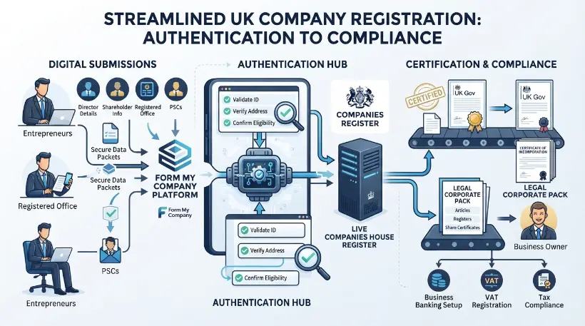 How Does Form My Company Authenticate Official Records