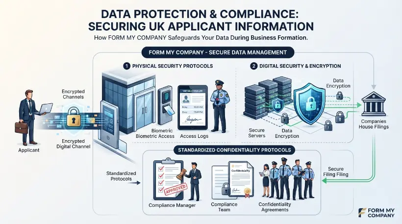 How Does Form My Company Protect Sensitive Applicant Information
