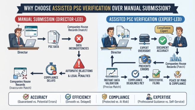 Why Should You Choose Assisted PSC Verification Over Manual Submission