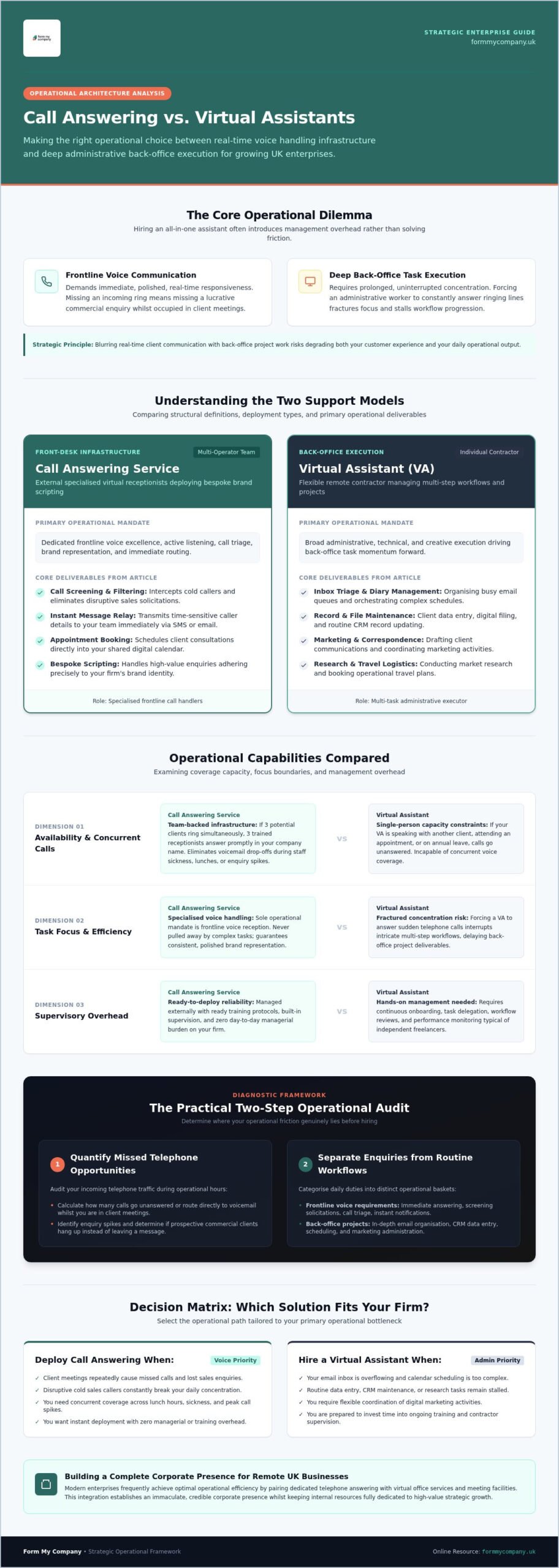 Call Answering vs Virtual Assistants: Which Is Best?