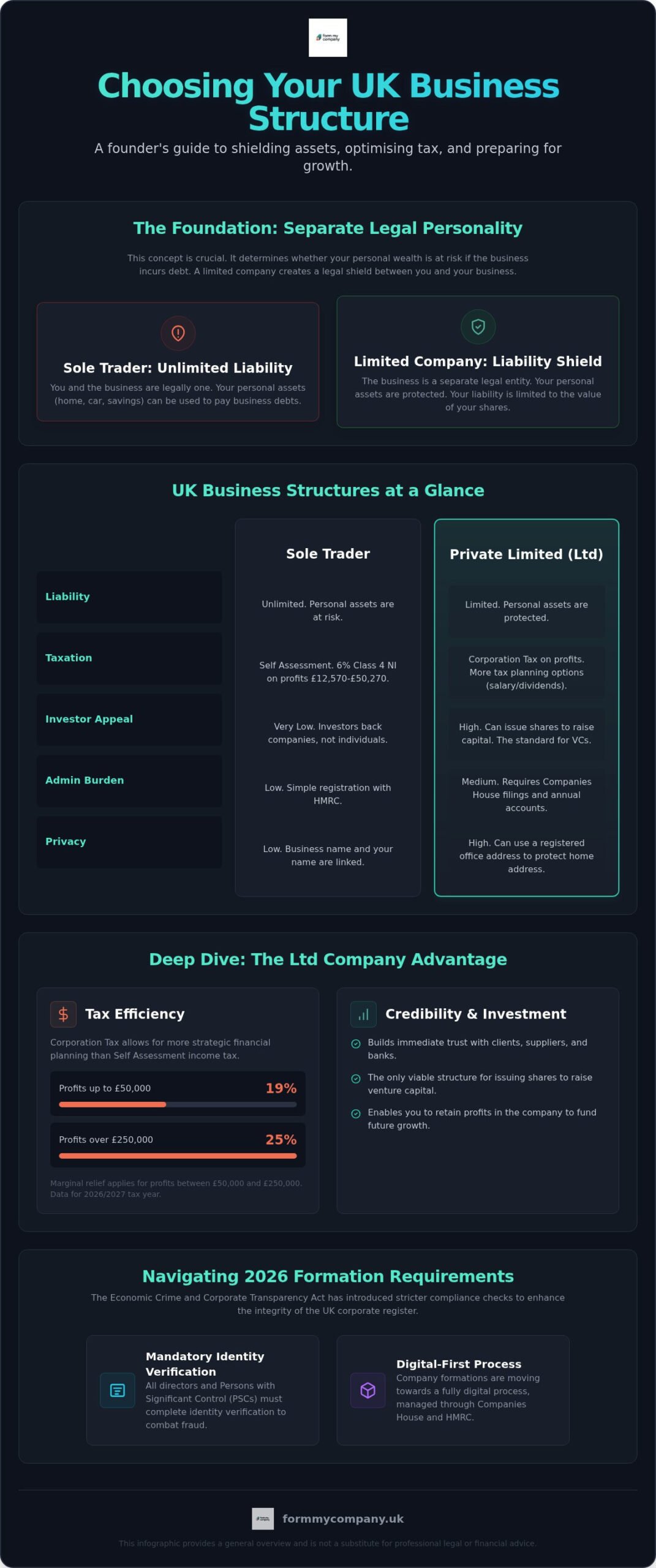 Choosing a UK Business Structure: 2026 Founders' Guide