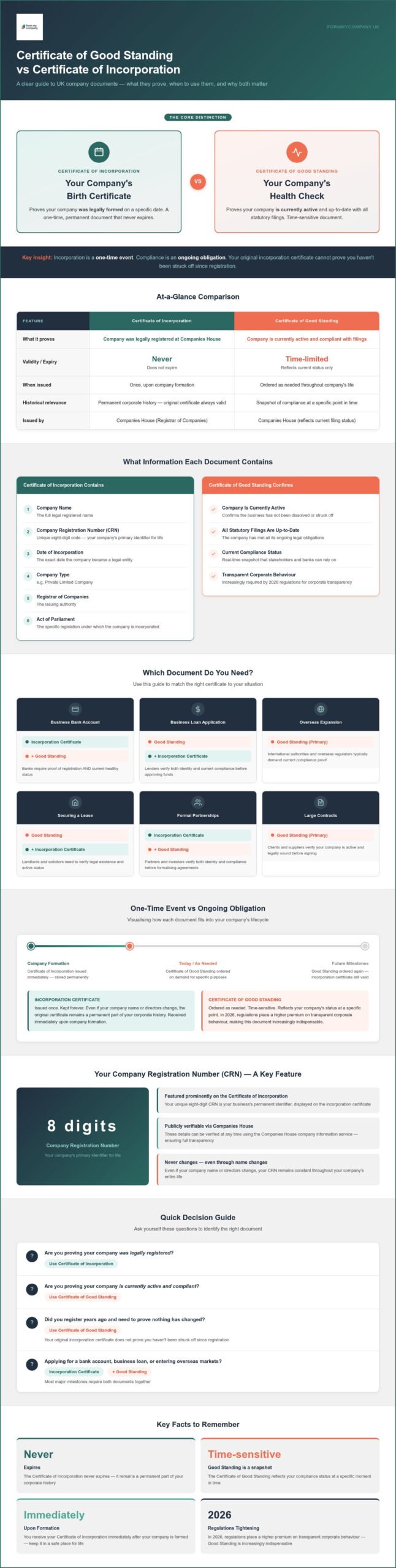 Good Standing vs Incorporation: Key Differences Explained