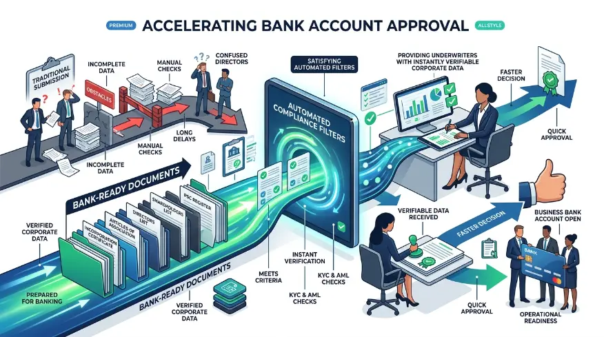 How Do Bank-Ready Documents Accelerate Account Approval