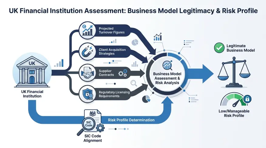 How Do Financial Institutions Assess Business Model Legitimacy