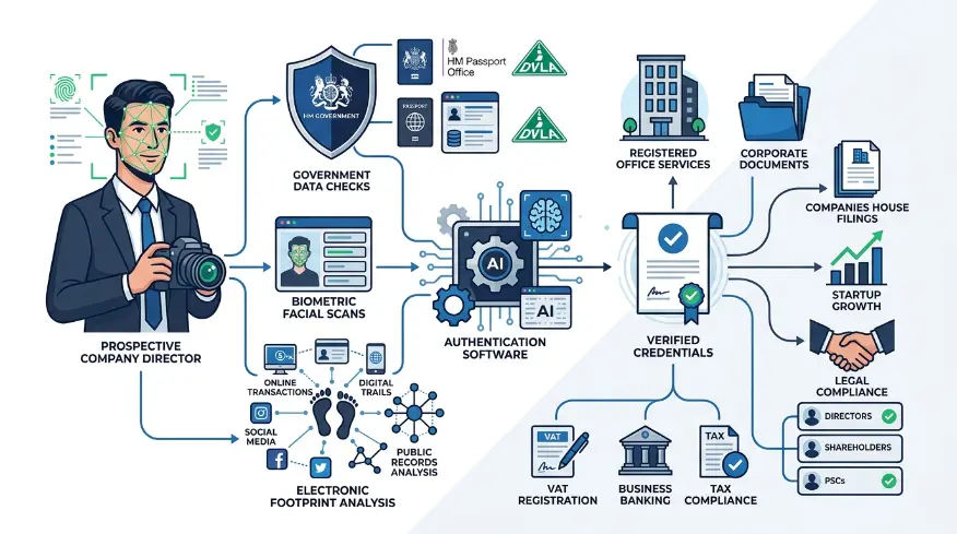 How Do Verification Technologies Replace Physical Document Checks