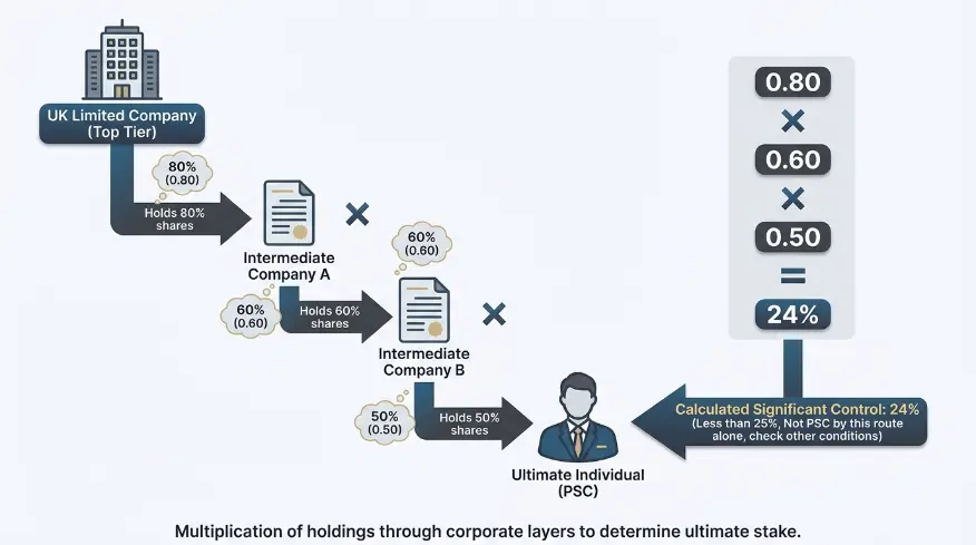 How Do You Calculate Significant Control Across Tiers