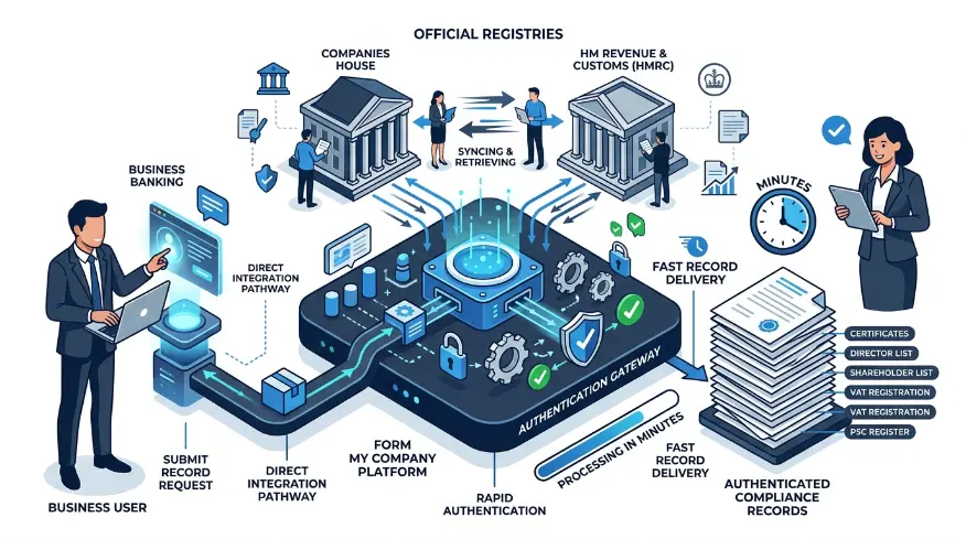 How Does Form My Company Accelerate Document Retrieval