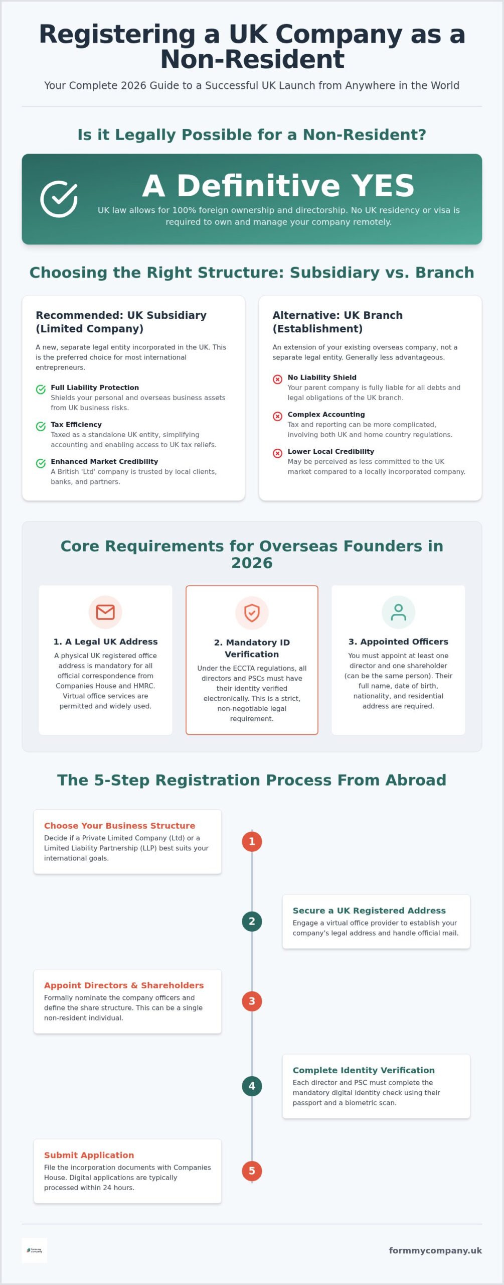 How to Register a UK Company as a Non-Resident: The 2026 Guide