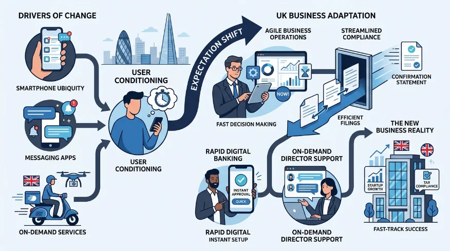 What Causes the Shift Toward Instantaneous Communication Preferences