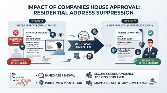 What Happens After Companies House Approves Suppression
