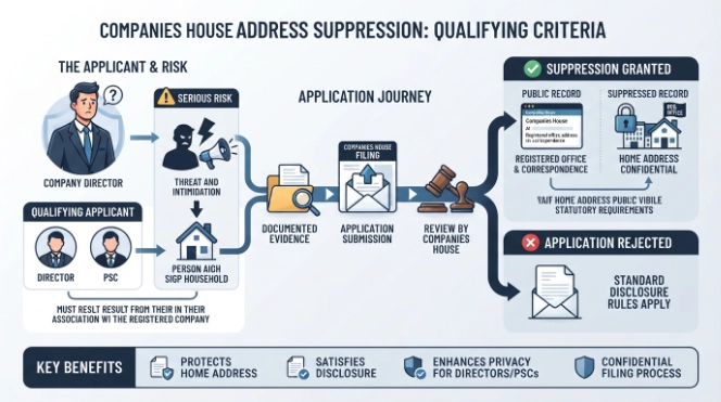 What Legal Criteria Must Be Met to Qualify for Suppression