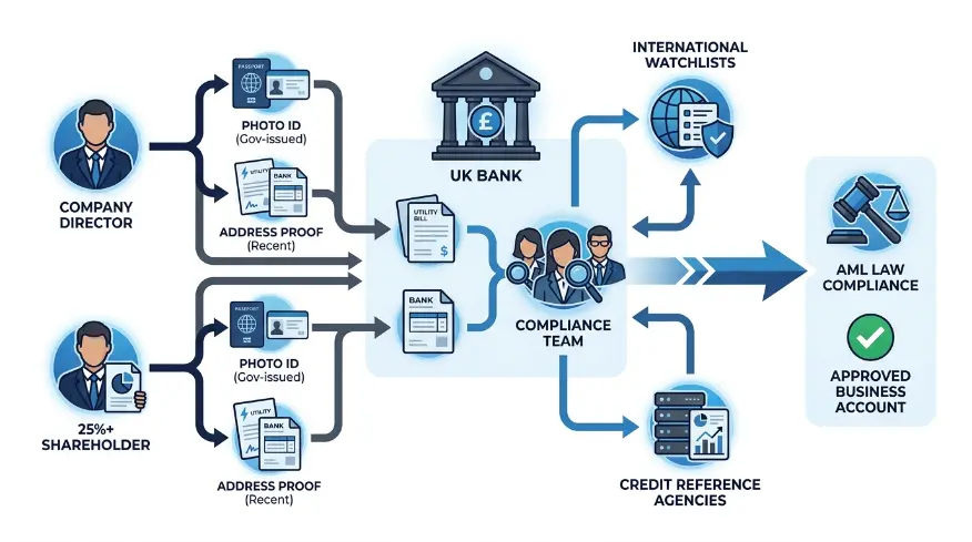 What Personal Identification Records Do Directors Need