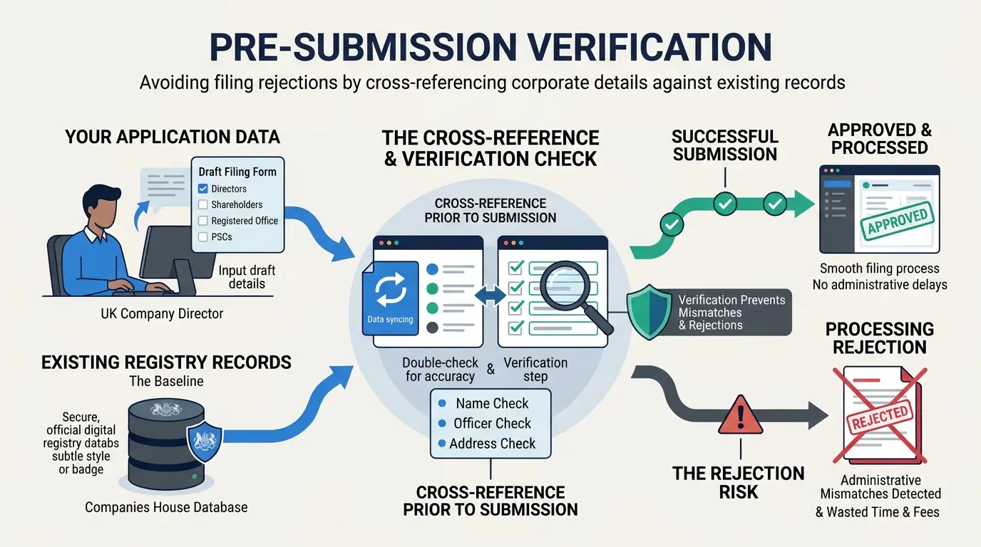 How Can Businesses Ensure Accuracy When Filing for Document Updates