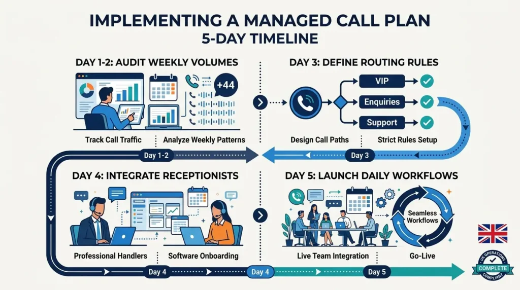 How Do You Implement a Managed Call Plan for Maximum Efficiency