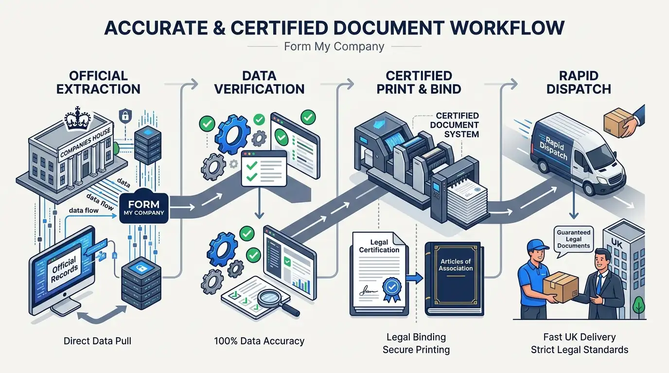 How Does Form My Company Ensure Full Accuracy for Your Bound Articles