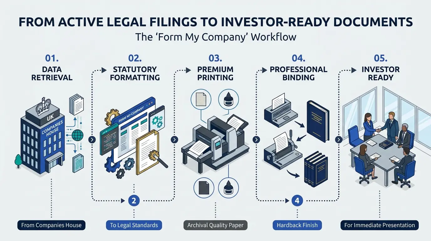 How Does Form My Company Prepare Your Bound Articles