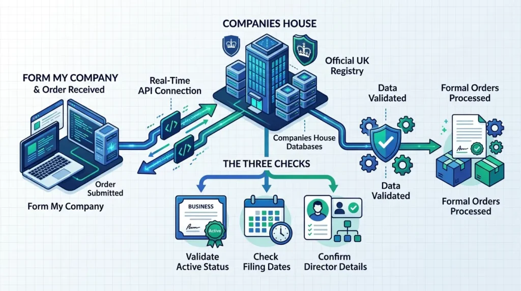 How Does Form My Company Verify Your Eligibility Instantly