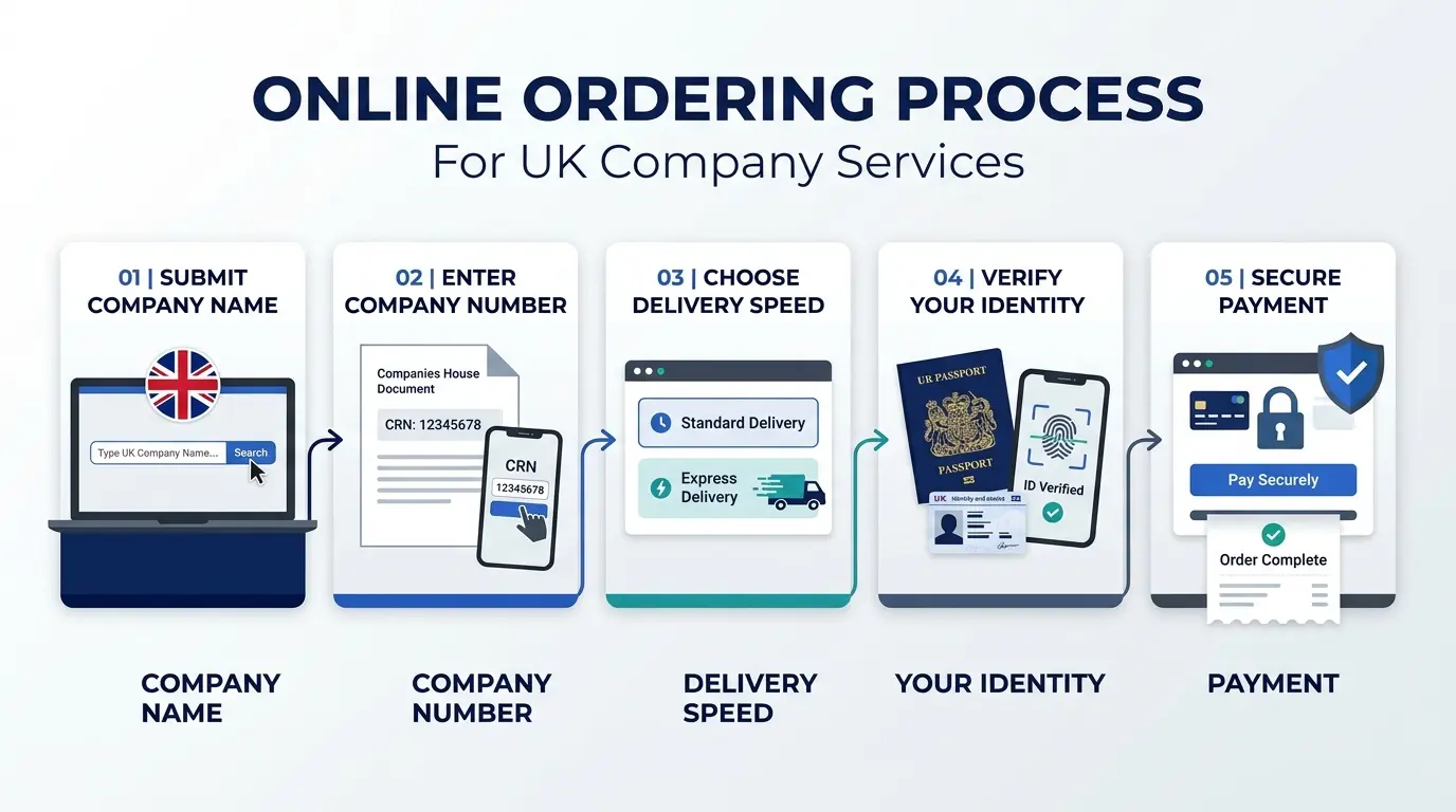 How Does the Online Ordering Process Work for Duplicate Company Certificates